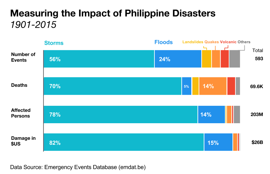 114 Years Of Philippine Disasters Visualized