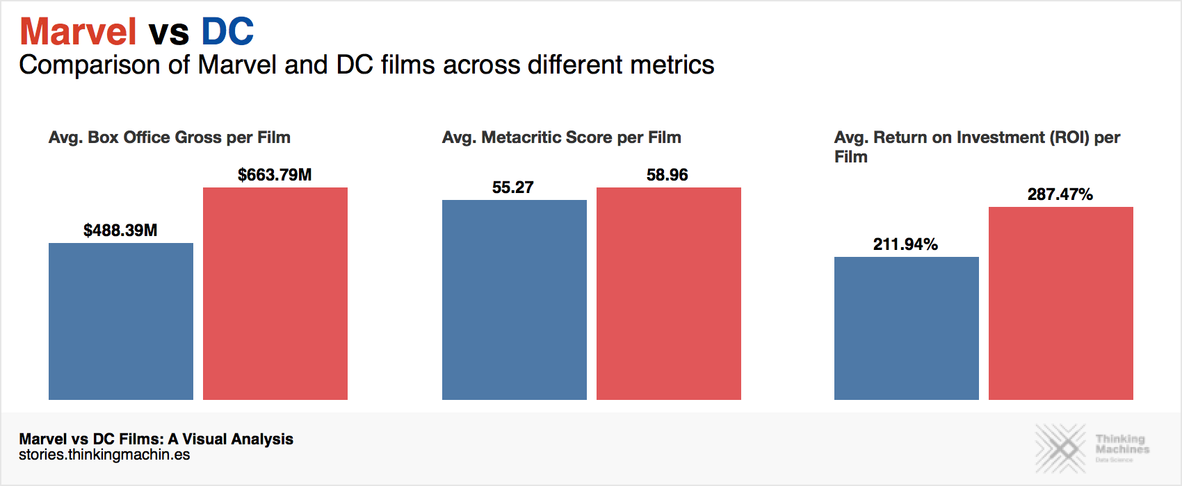Marvel vs DC Films A Visual Analysis