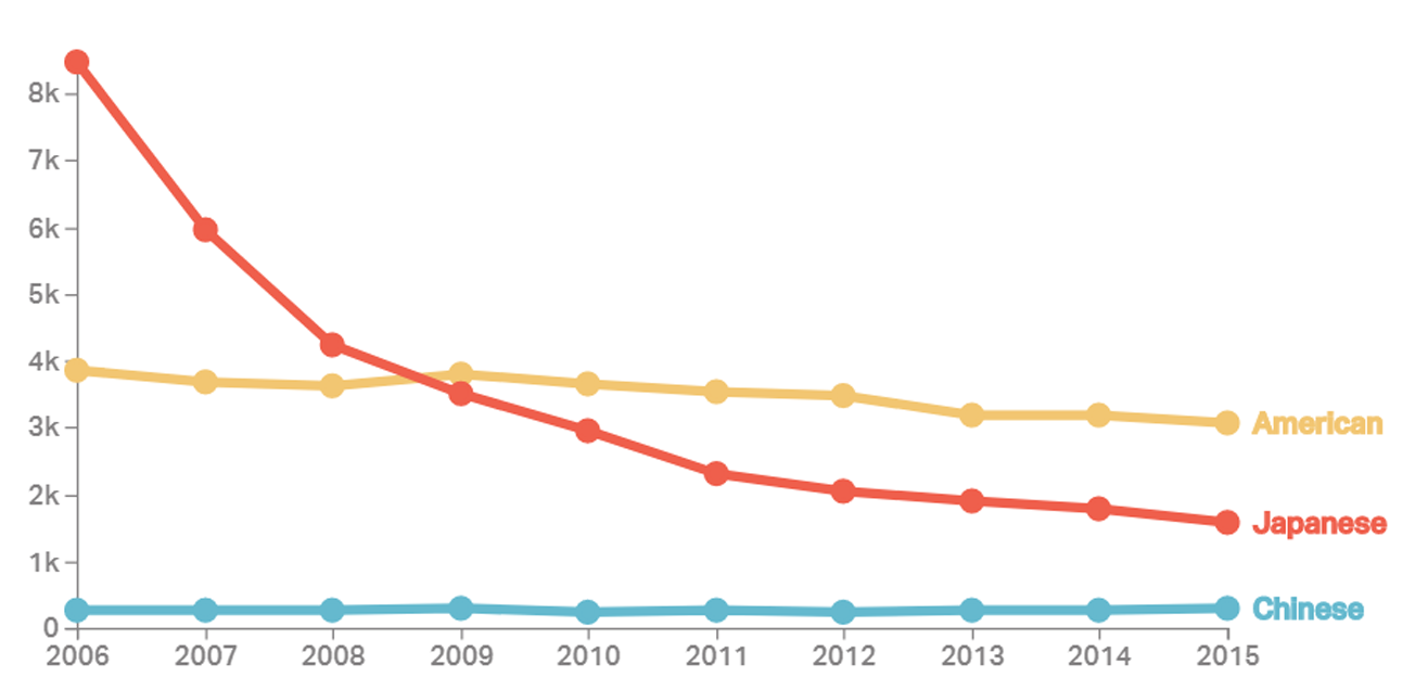 Number of Filipino Brides married to Foreign Citizens, 2006-2015
