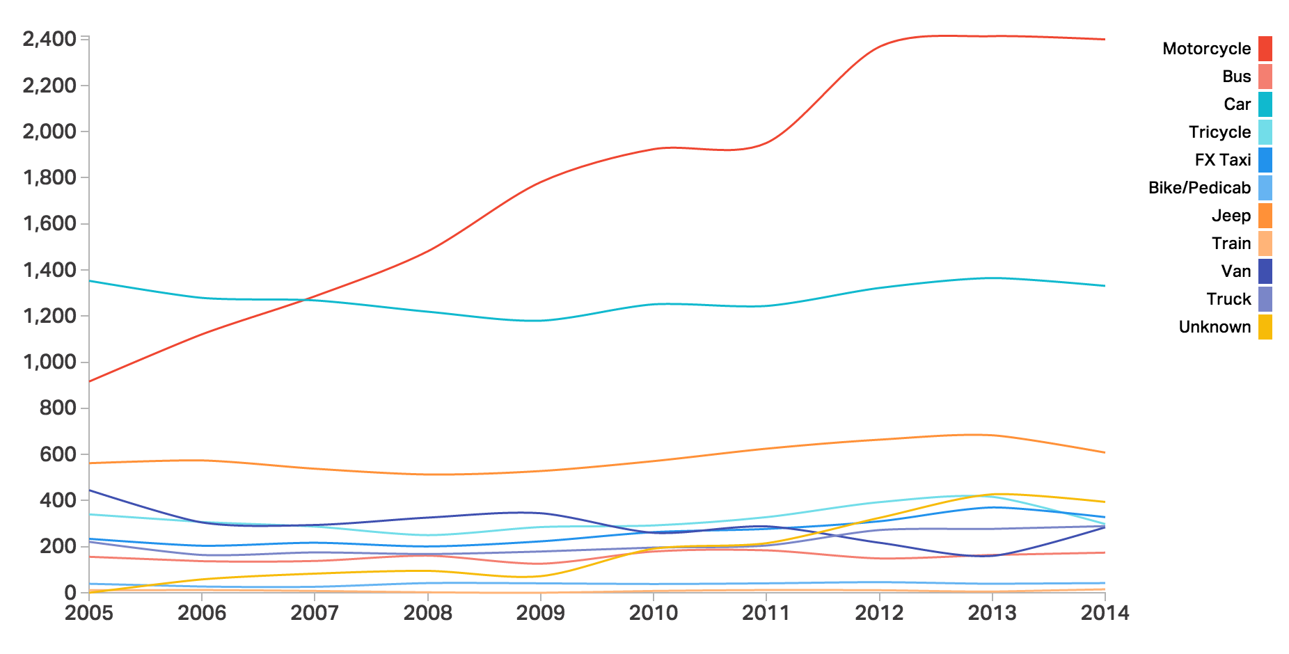 Pedestrians Hit by Vehicles 2005-2014