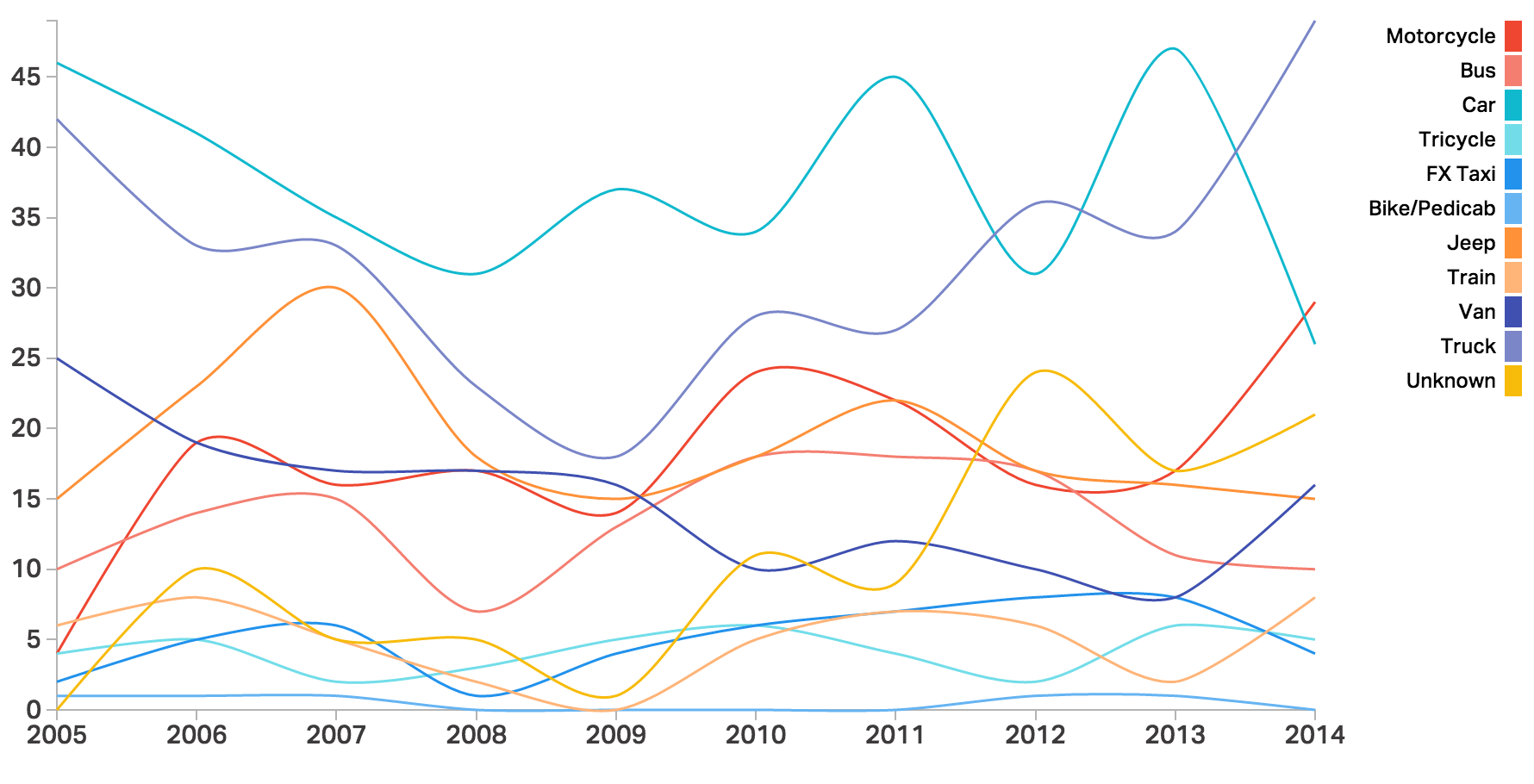 Pedestrians Killed by Vehicles 2005-2014